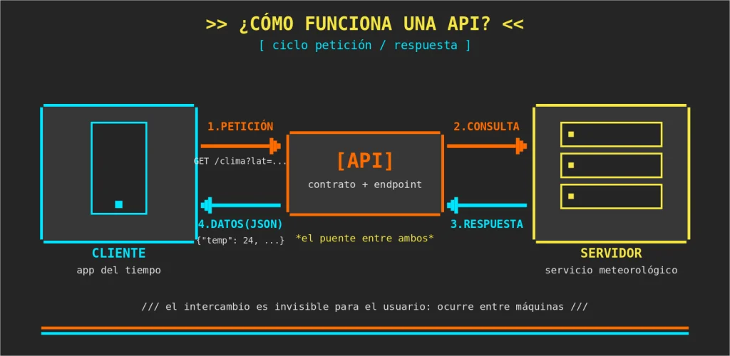 Ciclo petición/respuesta de una API