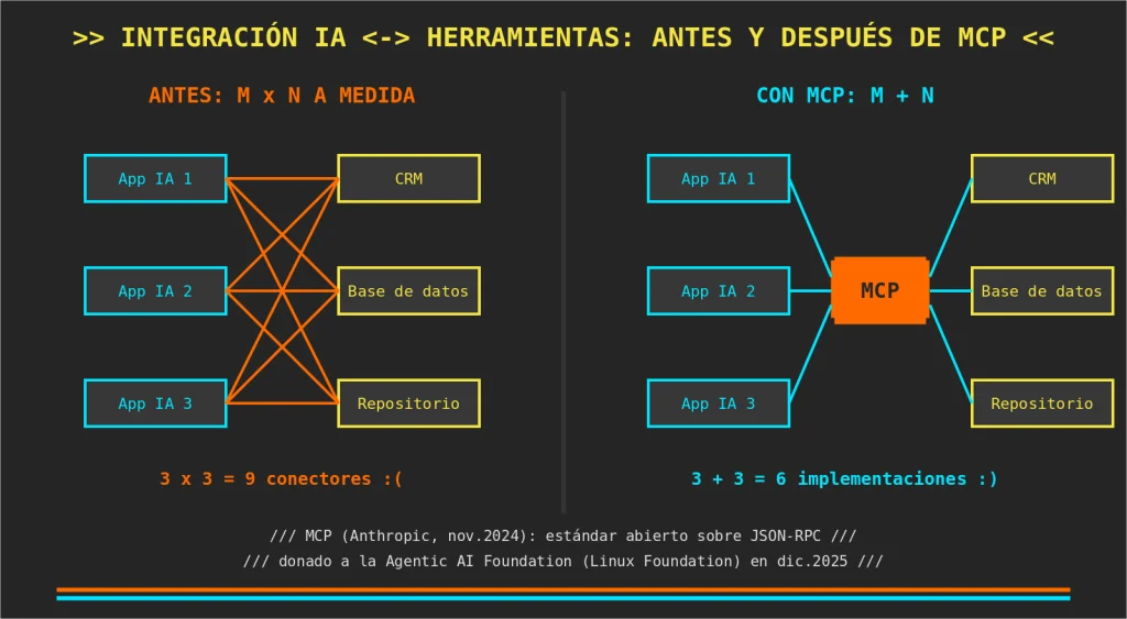 Antes y después de MCP: de M×N a M+N