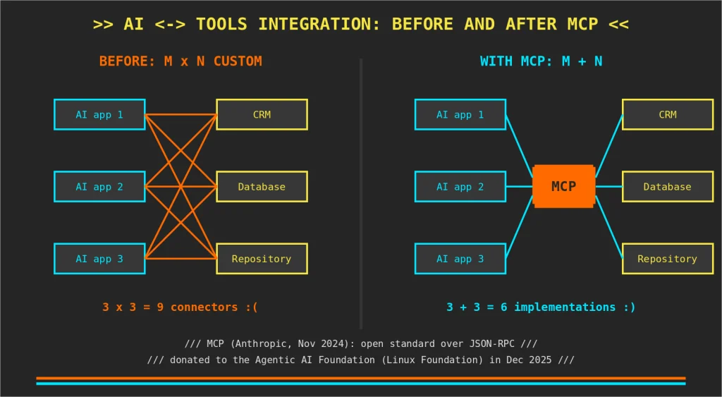 Before and after MCP: from M×N to M+N
