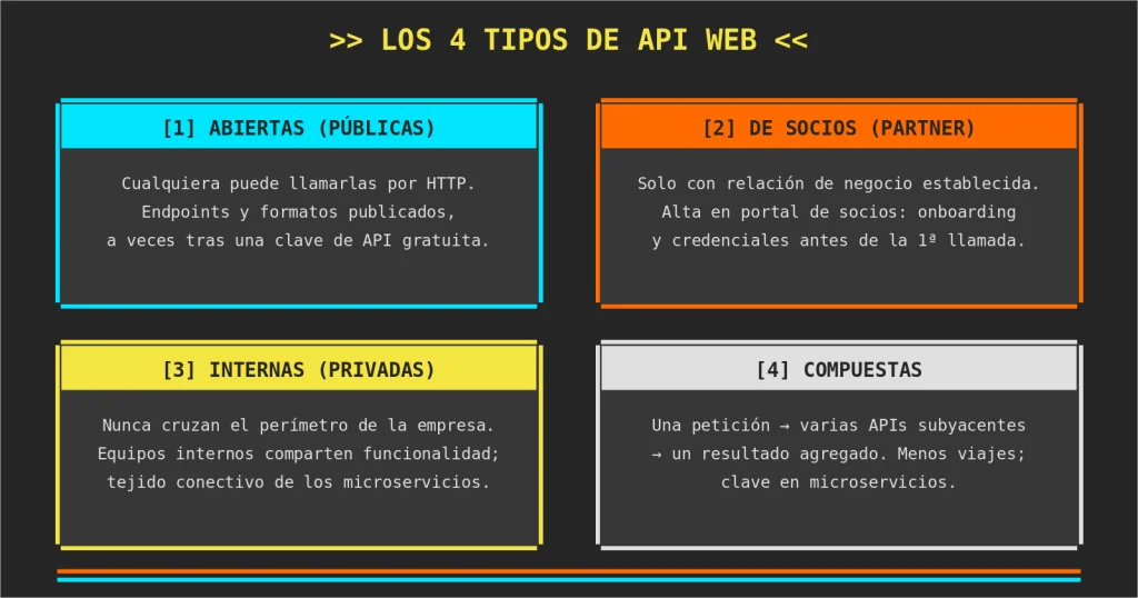 Los cuatro tipos principales de API web