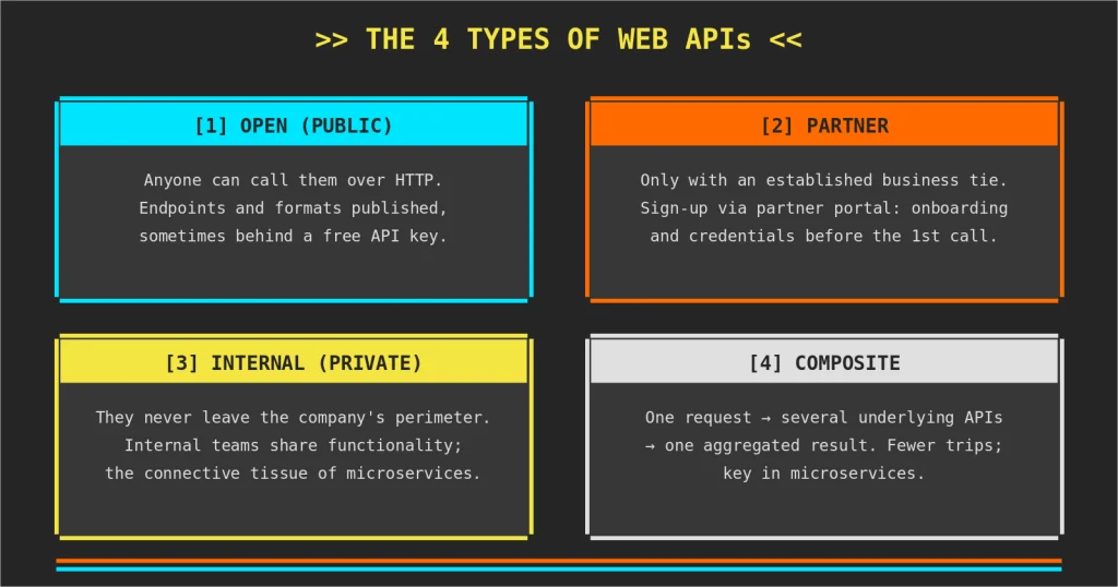 The four main types of web APIs