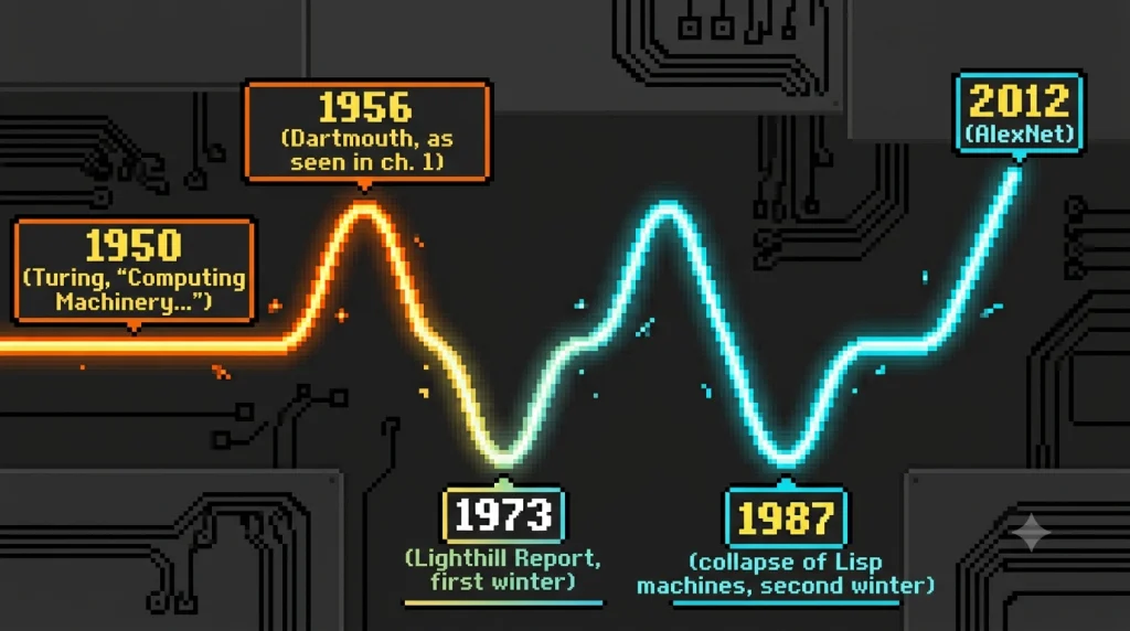 AI winters: Pixel art timeline of AI history, with optimism peaks in 1956 and the 1980s and valleys marking the two AI winters, ending in a rise in 2012