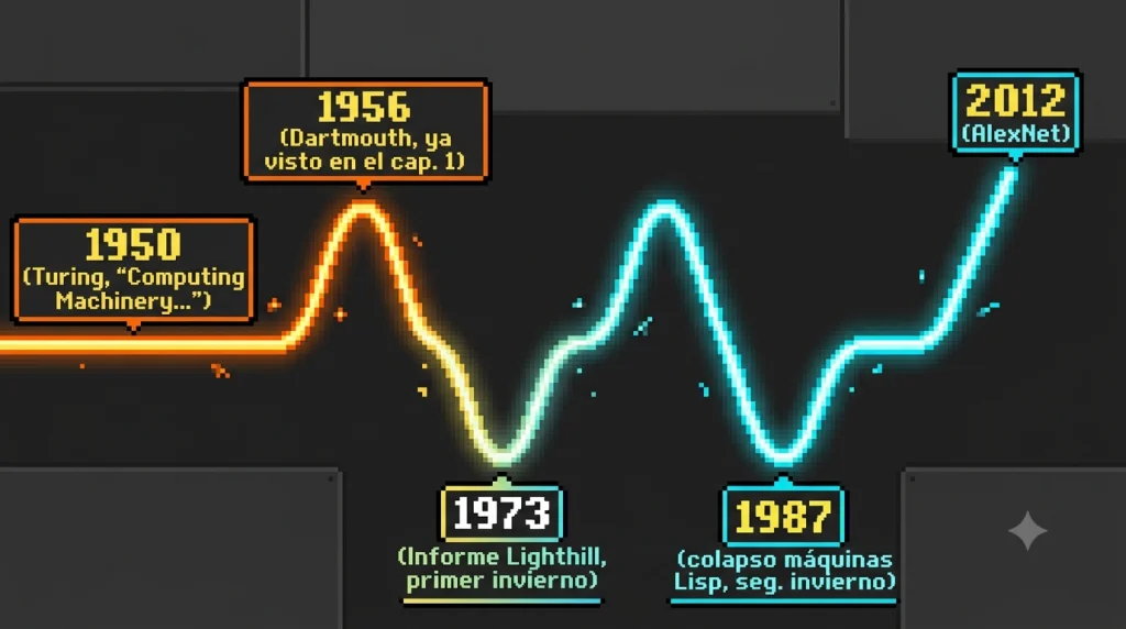 Inviernos de la IA: Línea de tiempo pixel art de la historia de la IA, con picos de optimismo en 1956 y los años 80 y valles marcados como los dos inviernos de la IA, terminando en una subida en 2012