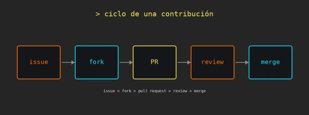 contribuir a open source: Ciclo de vida de una contribución: issue, fork, PR, review, merge