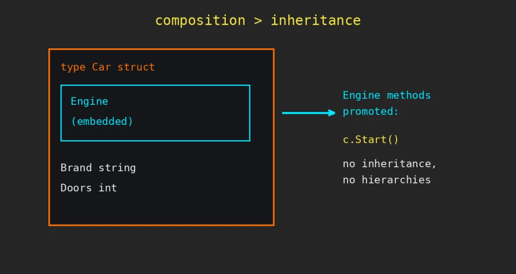 Go structs: Pixelart diagram of a Car struct with an embedded Engine whose methods get promoted outward