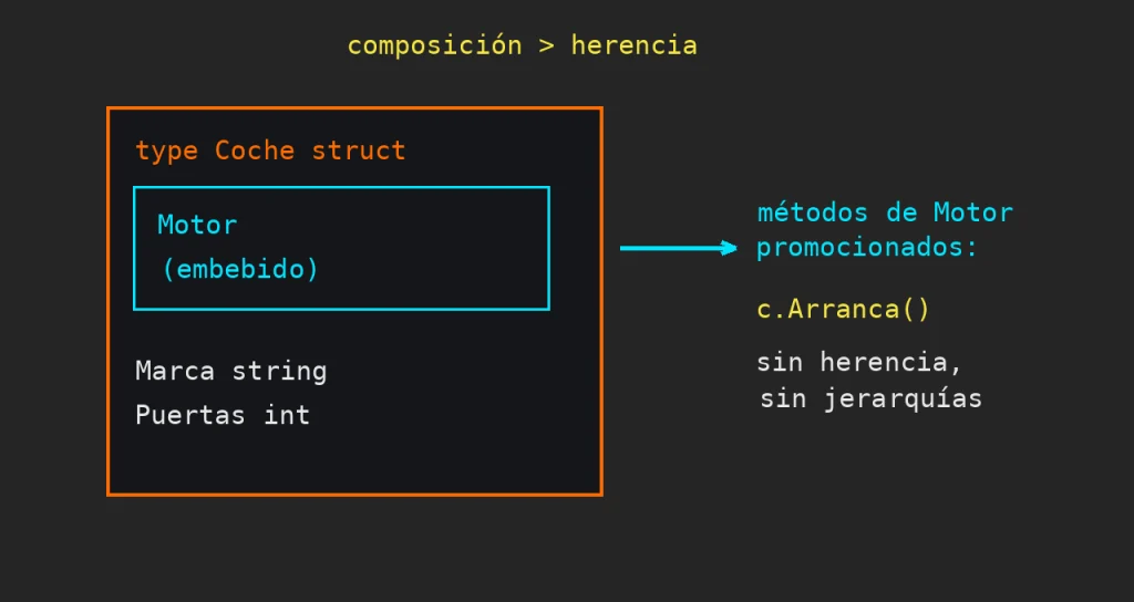 Structs en Go: Diagrama pixelart de un struct Coche con un Motor embebido cuyos métodos quedan promocionados hacia fuera