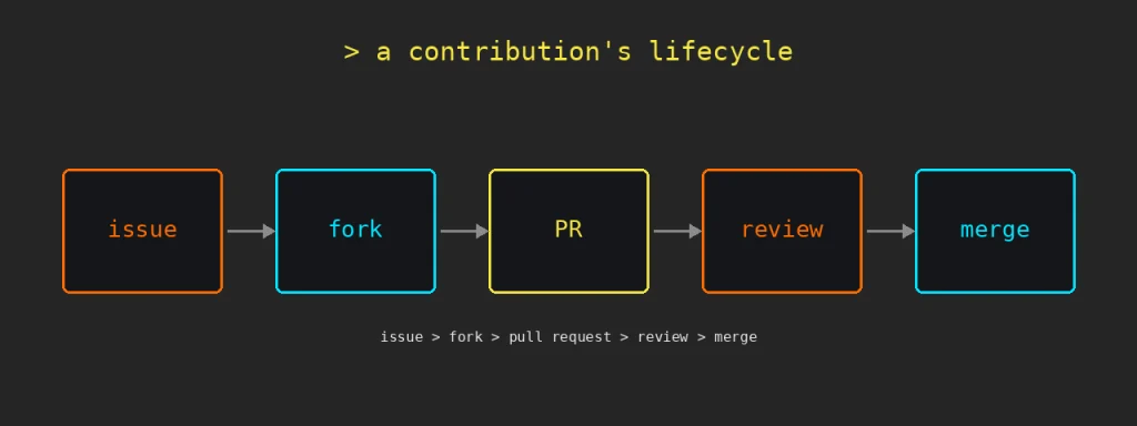 contribute to open source: A contribution's lifecycle: issue, fork, PR, review, merge