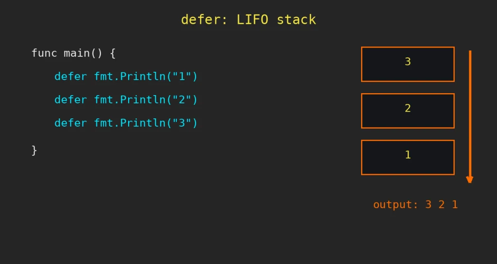 Go functions: Pixelart diagram of three defer calls stacking into a LIFO pile executing in reverse order 3, 2, 1