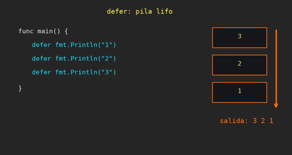 Funciones en Go: Diagrama pixelart de tres llamadas defer apilándose en una pila LIFO que se ejecuta en orden inverso 3, 2, 1
