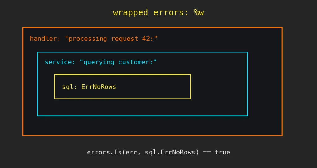 Go error handling: Pixelart diagram illustrating Go error handling: wrapped errors as concentric boxes, handler wraps service which wraps sql.ErrNoRows, with errors.Is returning true