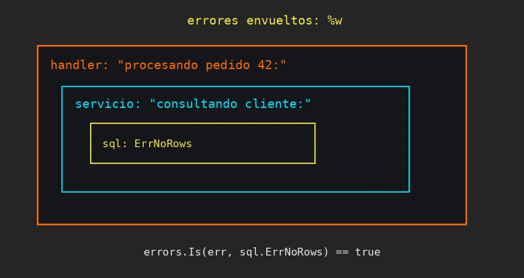 Manejo de errores: Diagrama pixelart ilustrando el manejo de errores en Go: errores envueltos en cajas concéntricas, handler envuelve a servicio, que envuelve a sql.ErrNoRows, con errors.Is devolviendo true