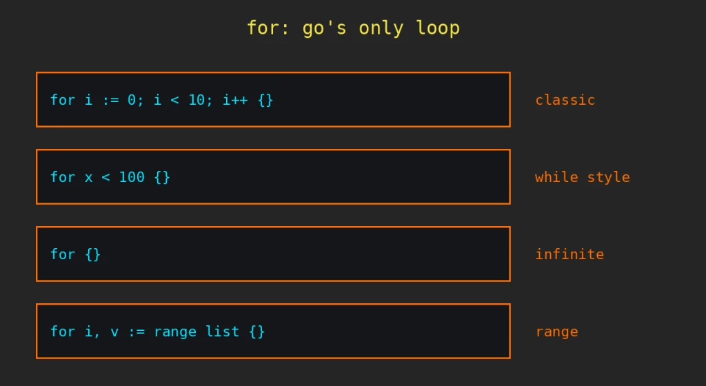 Go control structures: Pixelart diagram of the four Go for-loop forms: classic, while style, infinite and range
