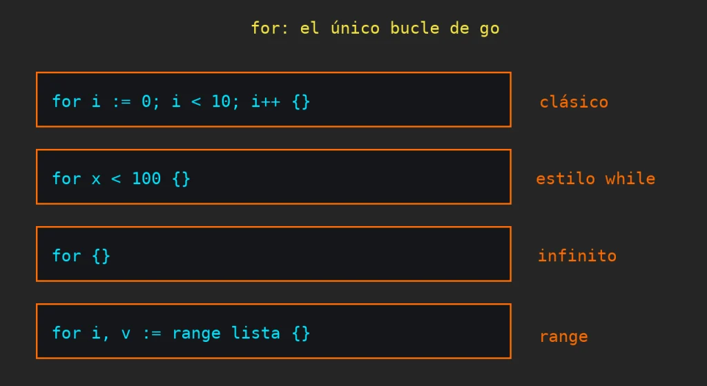 Estructuras de control: Diagrama pixelart de las cuatro formas del bucle for en Go: clásico, estilo while, infinito y range
