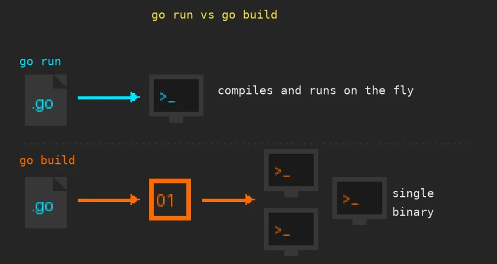 Learn Go from scratch, part 1: your first hello world