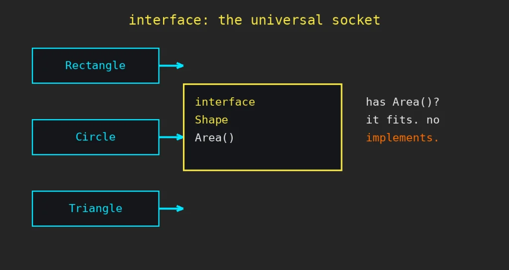 Go interfaces: Pixelart diagram illustrating Go interfaces: three types, Rectangle, Circle and Triangle, plugging into a socket labeled interface Shape