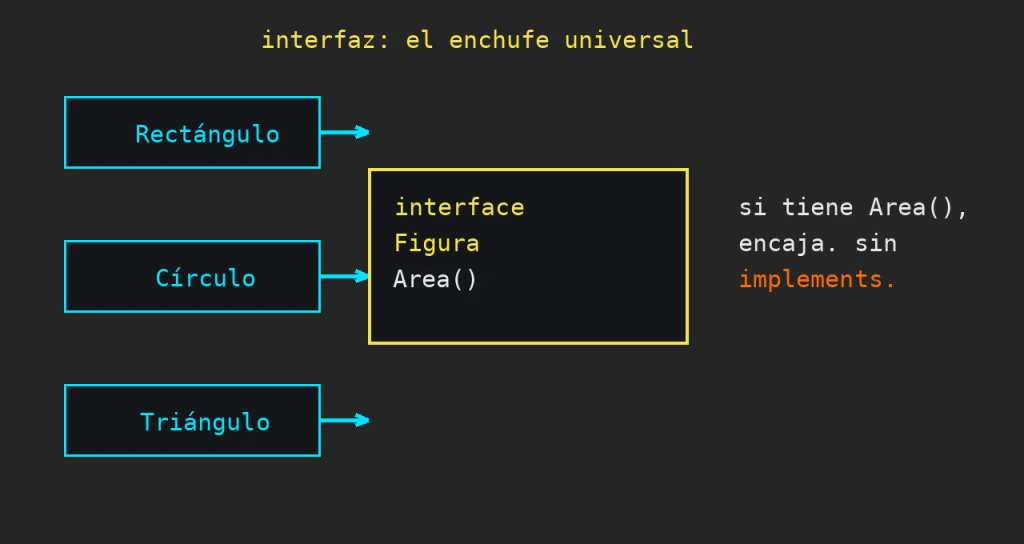 Interfaces en Go: Diagrama pixelart ilustrando las interfaces en Go: tres tipos, Rectángulo, Círculo y Triángulo, encajando en un enchufe etiquetado interface Figura