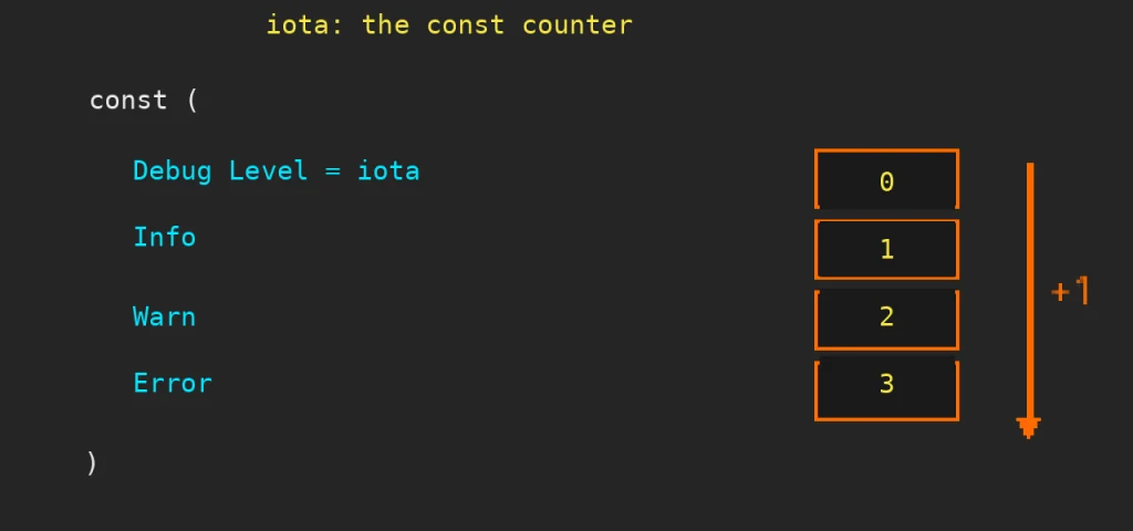 Go data types: Pixelart diagram of a Go const block where iota assigns 0, 1, 2 and 3 to Debug, Info, Warn and Error