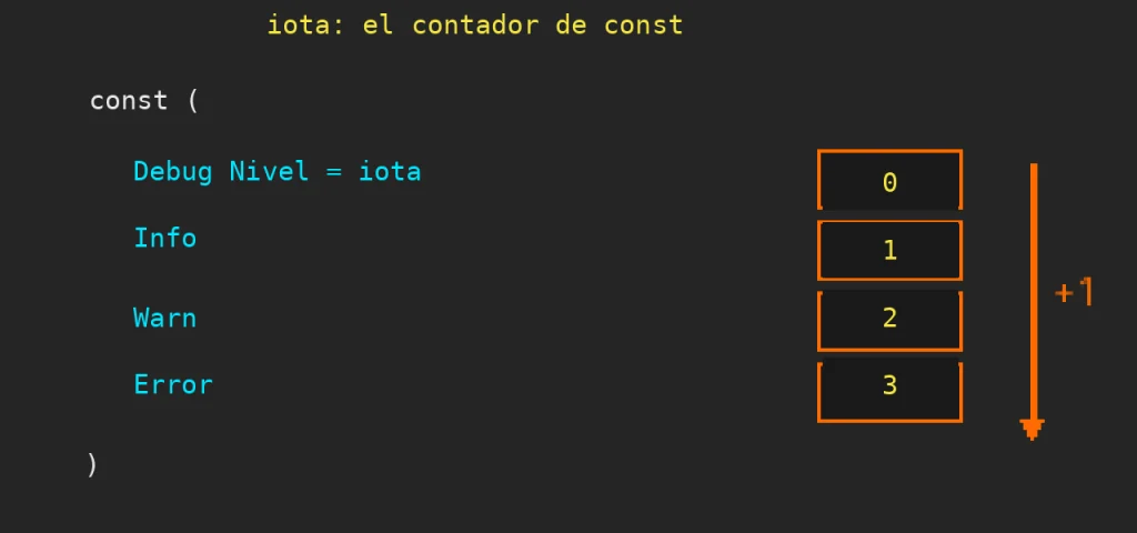 Tipos de datos en Go: Diagrama pixelart de un bloque const en Go donde iota asigna 0, 1, 2 y 3 a Debug, Info, Warn y Error