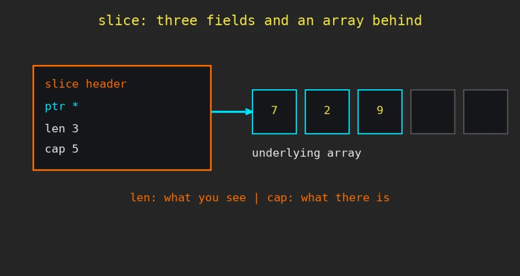 Go slices: Pixelart diagram illustrating Go slices: a slice header with ptr, len 3 and cap 5 fields pointing to a five-cell array, three occupied