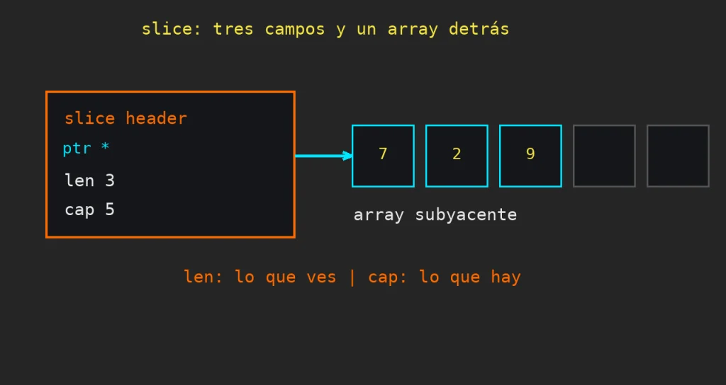 Slices en Go: Diagrama pixelart ilustrando los slices en Go: una cabecera de slice con los campos ptr, len 3 y cap 5 apuntando a un array de cinco celdas, tres ocupadas