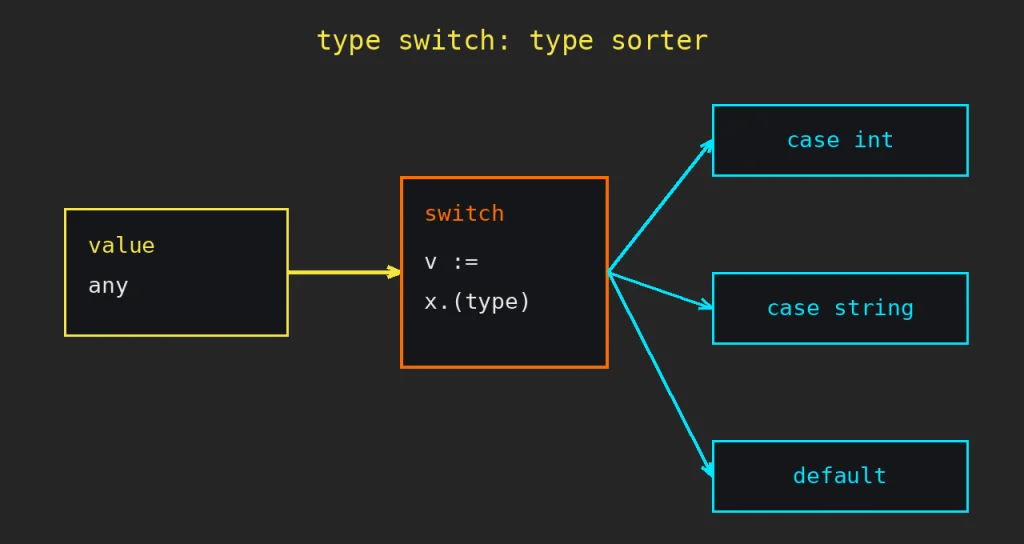 Go type assertions: Pixelart diagram illustrating Go type assertions: a sorting station where an any value enters a switch and exits through tracks labeled case int, case string and default
