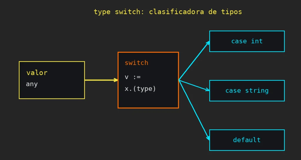 Type assertions en Go: Diagrama pixelart ilustrando las type assertions en Go: una estación clasificadora donde un valor any entra a un switch y sale por vías etiquetadas case int, case string y default